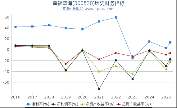 幸福蓝海(300528)股东权益比率、固定资产比率等历史财务指标图