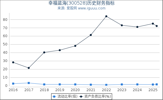 幸福蓝海(300528)股东权益比率、固定资产比率等历史财务指标图