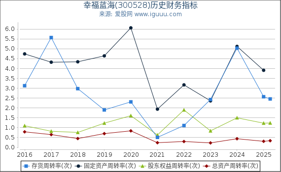 幸福蓝海(300528)股东权益比率、固定资产比率等历史财务指标图