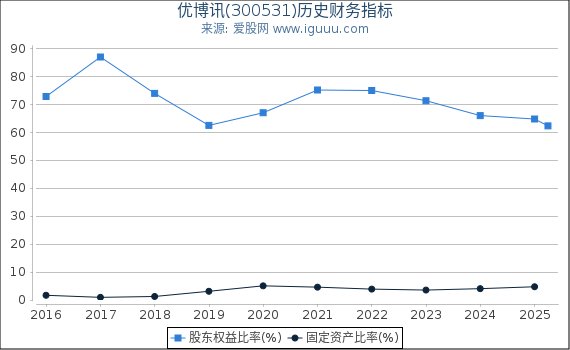 优博讯(300531)股东权益比率、固定资产比率等历史财务指标图