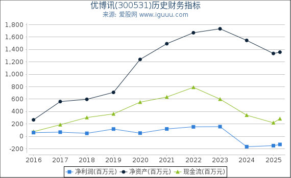优博讯(300531)股东权益比率、固定资产比率等历史财务指标图