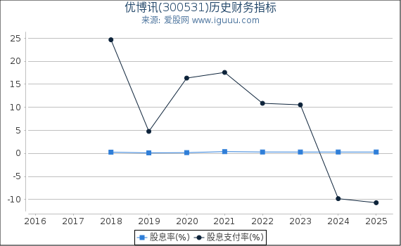 优博讯(300531)股东权益比率、固定资产比率等历史财务指标图