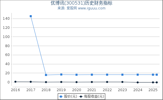 优博讯(300531)股东权益比率、固定资产比率等历史财务指标图