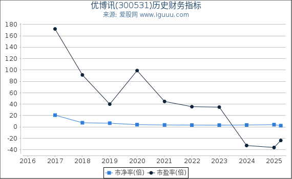 优博讯(300531)股东权益比率、固定资产比率等历史财务指标图