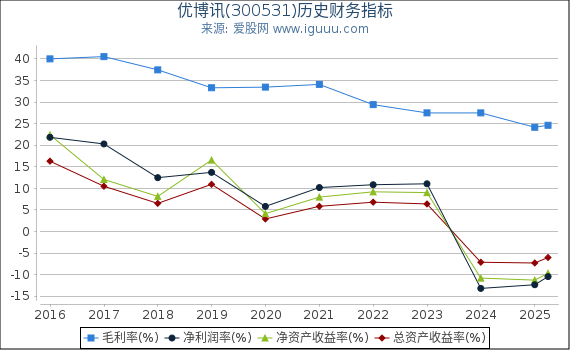 优博讯(300531)股东权益比率、固定资产比率等历史财务指标图
