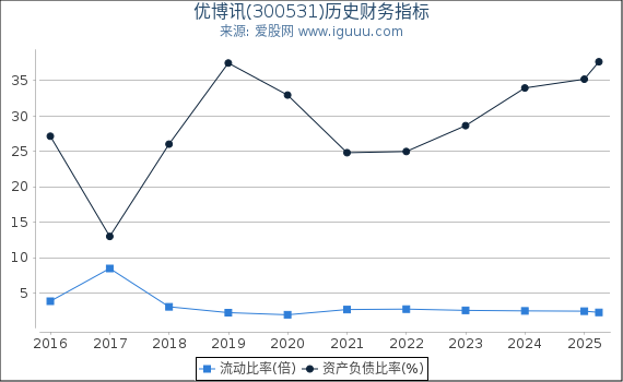 优博讯(300531)股东权益比率、固定资产比率等历史财务指标图