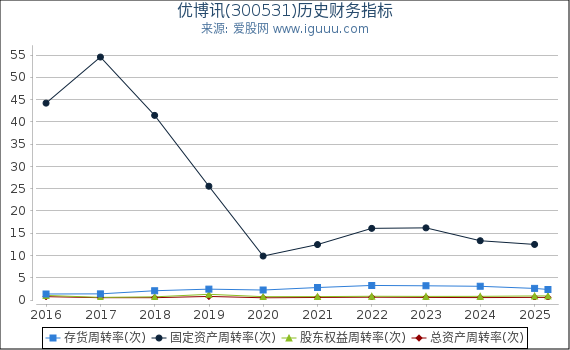 优博讯(300531)股东权益比率、固定资产比率等历史财务指标图
