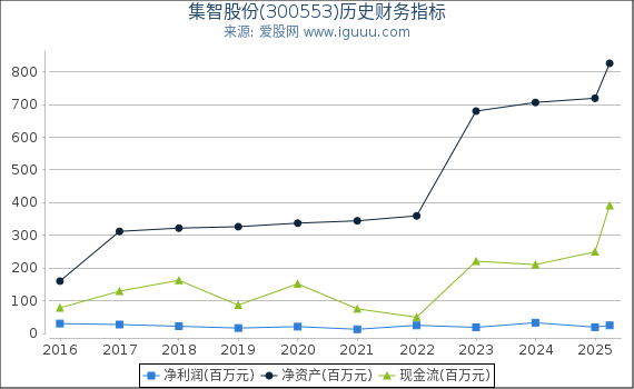集智股份(300553)股东权益比率、固定资产比率等历史财务指标图