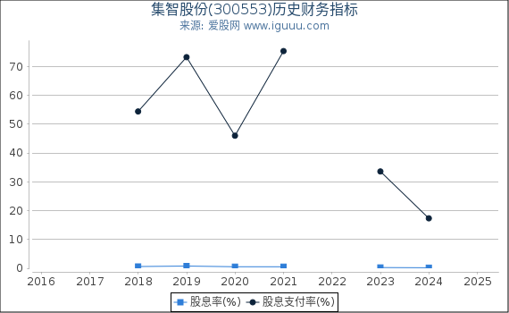 集智股份(300553)股东权益比率、固定资产比率等历史财务指标图