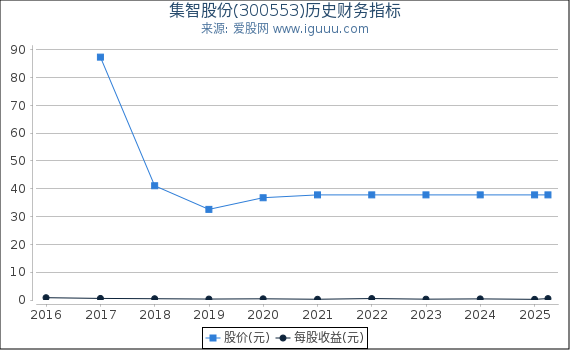 集智股份(300553)股东权益比率、固定资产比率等历史财务指标图