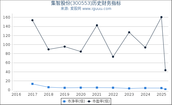 集智股份(300553)股东权益比率、固定资产比率等历史财务指标图