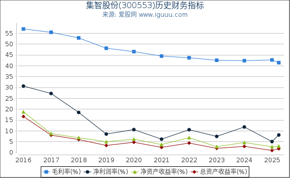 集智股份(300553)股东权益比率、固定资产比率等历史财务指标图