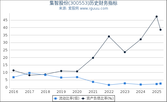 集智股份(300553)股东权益比率、固定资产比率等历史财务指标图
