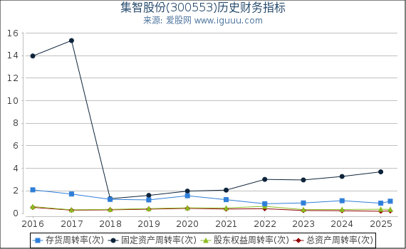 集智股份(300553)股东权益比率、固定资产比率等历史财务指标图