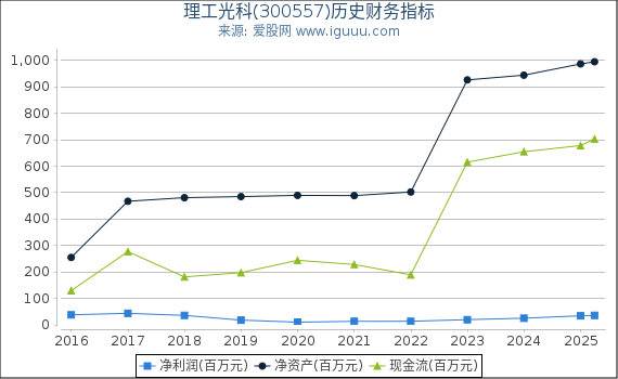 理工光科(300557)股东权益比率、固定资产比率等历史财务指标图