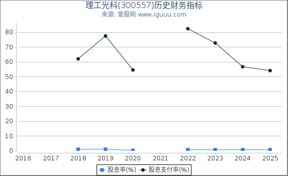 理工光科(300557)股东权益比率、固定资产比率等历史财务指标图