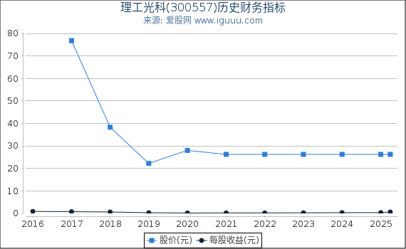 理工光科(300557)股东权益比率、固定资产比率等历史财务指标图