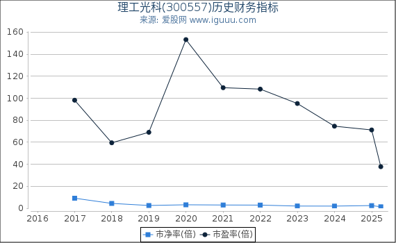 理工光科(300557)股东权益比率、固定资产比率等历史财务指标图