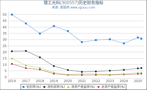 理工光科(300557)股东权益比率、固定资产比率等历史财务指标图