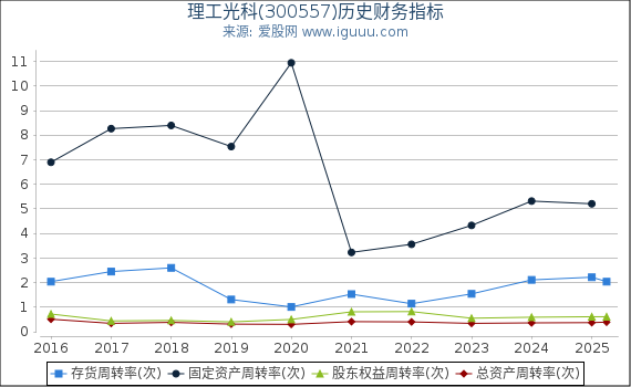 理工光科(300557)股东权益比率、固定资产比率等历史财务指标图
