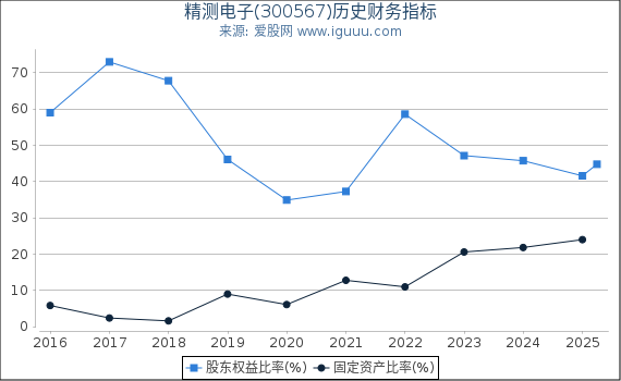 精测电子(300567)股东权益比率、固定资产比率等历史财务指标图