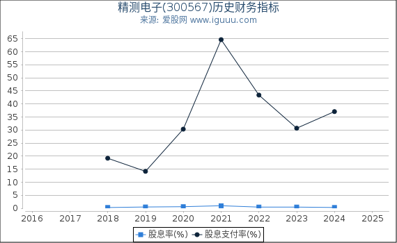 精测电子(300567)股东权益比率、固定资产比率等历史财务指标图