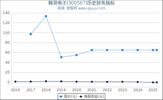 精测电子(300567)股东权益比率、固定资产比率等历史财务指标图