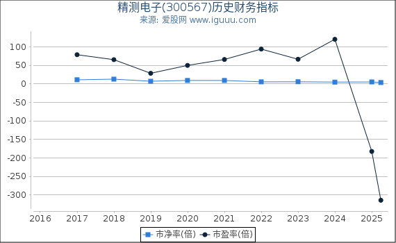 精测电子(300567)股东权益比率、固定资产比率等历史财务指标图