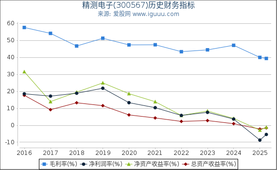 精测电子(300567)股东权益比率、固定资产比率等历史财务指标图