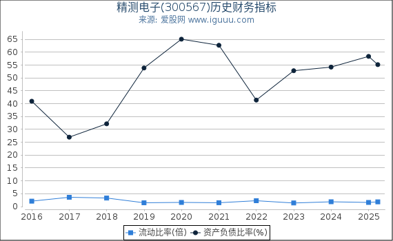 精测电子(300567)股东权益比率、固定资产比率等历史财务指标图