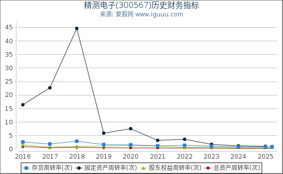 精测电子(300567)股东权益比率、固定资产比率等历史财务指标图