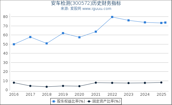 安车检测(300572)股东权益比率、固定资产比率等历史财务指标图