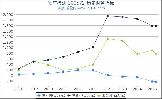 安车检测(300572)股东权益比率、固定资产比率等历史财务指标图
