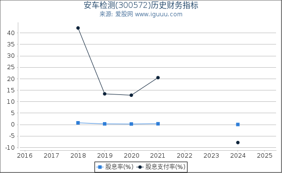 安车检测(300572)股东权益比率、固定资产比率等历史财务指标图