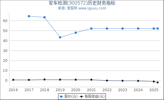 安车检测(300572)股东权益比率、固定资产比率等历史财务指标图