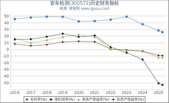 安车检测(300572)股东权益比率、固定资产比率等历史财务指标图