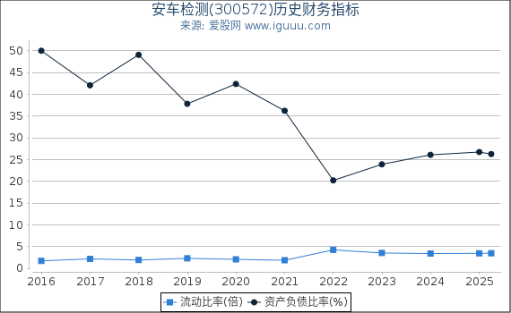 安车检测(300572)股东权益比率、固定资产比率等历史财务指标图