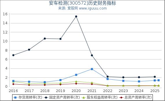 安车检测(300572)股东权益比率、固定资产比率等历史财务指标图
