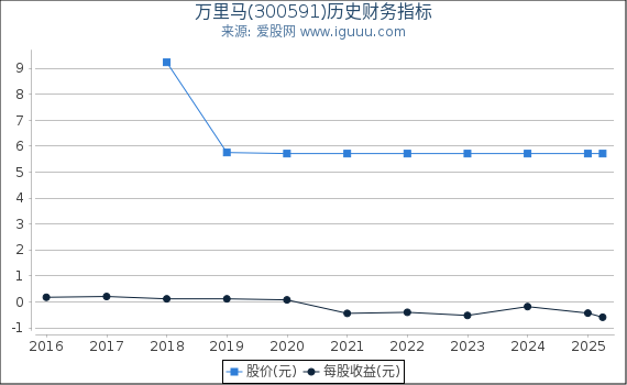 万里马(300591)股东权益比率、固定资产比率等历史财务指标图