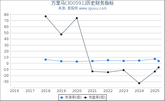 万里马(300591)股东权益比率、固定资产比率等历史财务指标图