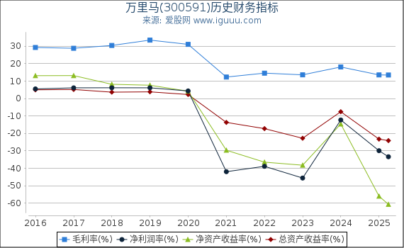 万里马(300591)股东权益比率、固定资产比率等历史财务指标图