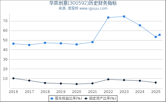 华凯创意(300592)股东权益比率、固定资产比率等历史财务指标图