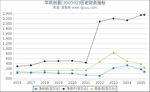 华凯创意(300592)股东权益比率、固定资产比率等历史财务指标图