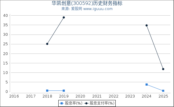 华凯创意(300592)股东权益比率、固定资产比率等历史财务指标图