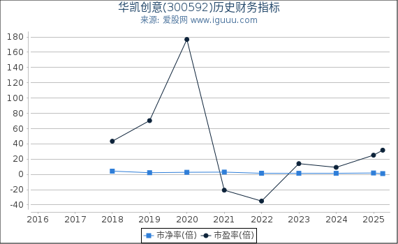 华凯创意(300592)股东权益比率、固定资产比率等历史财务指标图
