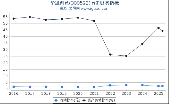 华凯创意(300592)股东权益比率、固定资产比率等历史财务指标图