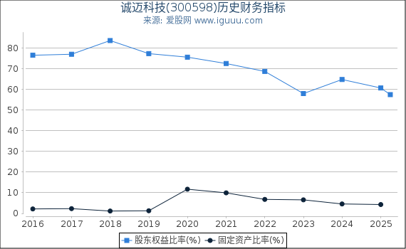 诚迈科技(300598)股东权益比率、固定资产比率等历史财务指标图