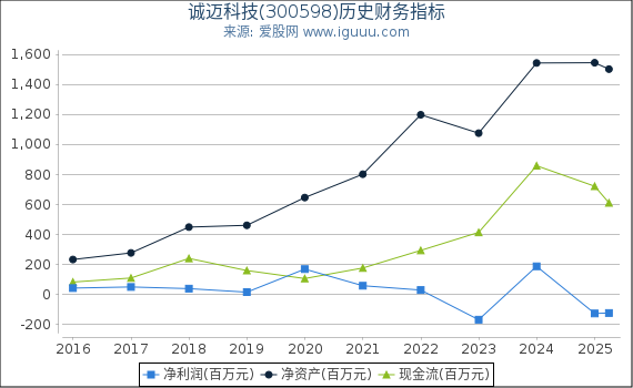 诚迈科技(300598)股东权益比率、固定资产比率等历史财务指标图