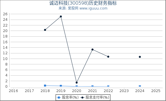 诚迈科技(300598)股东权益比率、固定资产比率等历史财务指标图