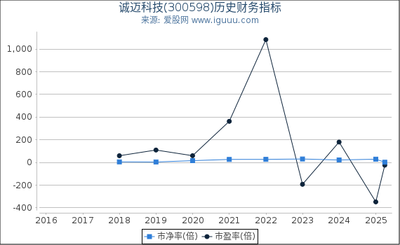 诚迈科技(300598)股东权益比率、固定资产比率等历史财务指标图